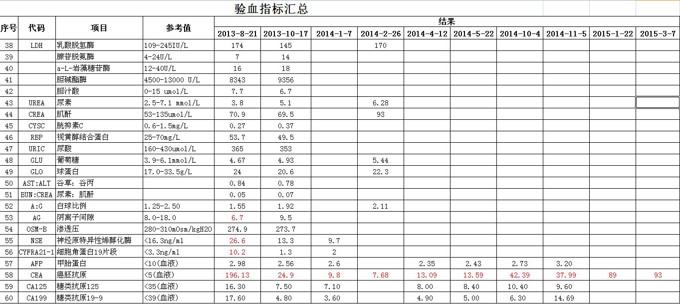 CEA指标