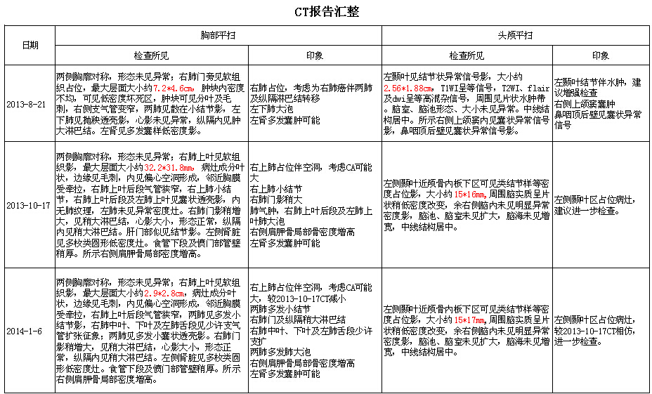 CT报告2