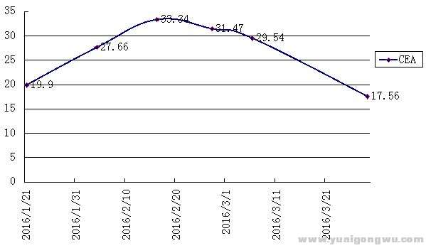 CEA变化曲线