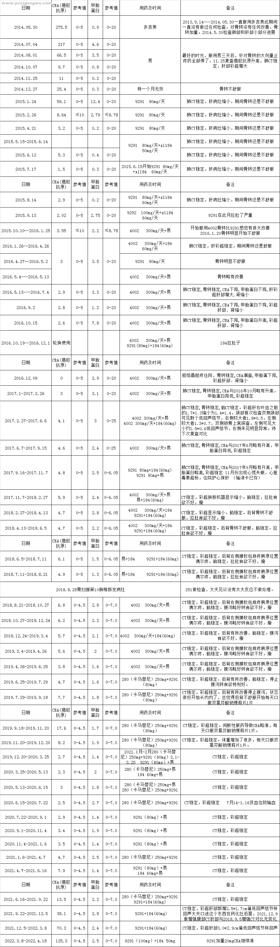 微信图片_20220507185938    2013年9月份2022年4月用药.png